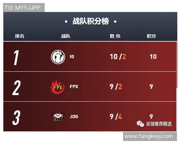 全明星赛积分榜JDG以65分稳居S15电竞赛季首位 全明星赛积分榜JDG以65分稳居S15电竞赛季首位